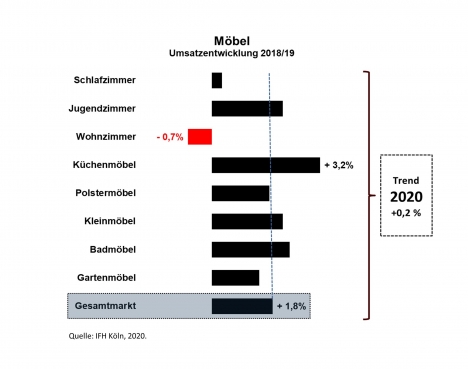 Möbelmarkt: Online und Fachhandel auf dem Vormarsch -